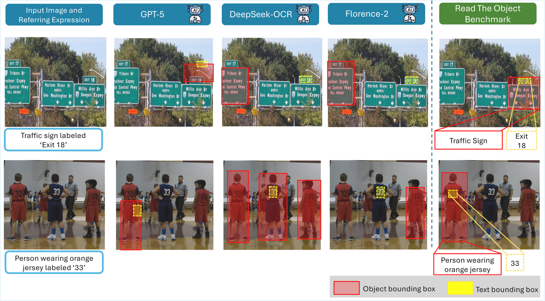 Comparison of GPT-5, DeepSeek-OCR, and Florence-2 against the Read the Object benchmark on a traffic sign and a jersey referring-expression example.