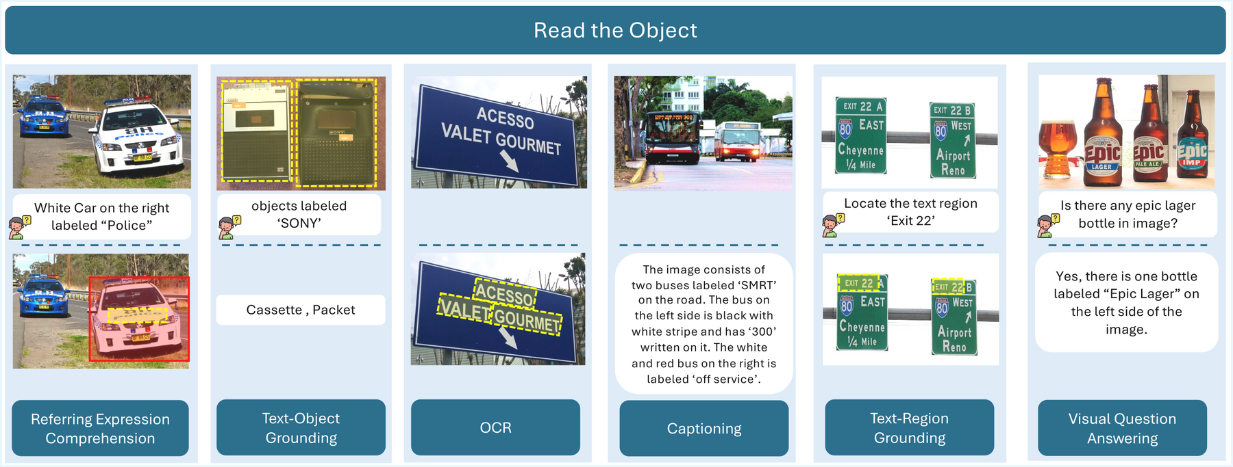 Representative samples for each of the six Read the Object tasks: referring expression comprehension, text-object grounding, OCR, captioning, text-region grounding, and visual question answering.