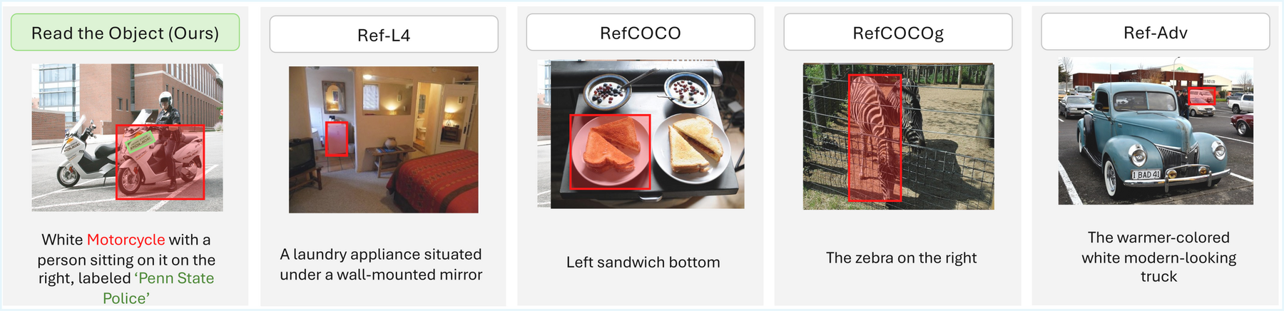 Side-by-side referring-expression examples from Read the Object, Ref-L4, RefCOCO, RefCOCOg, and Ref-Adv.