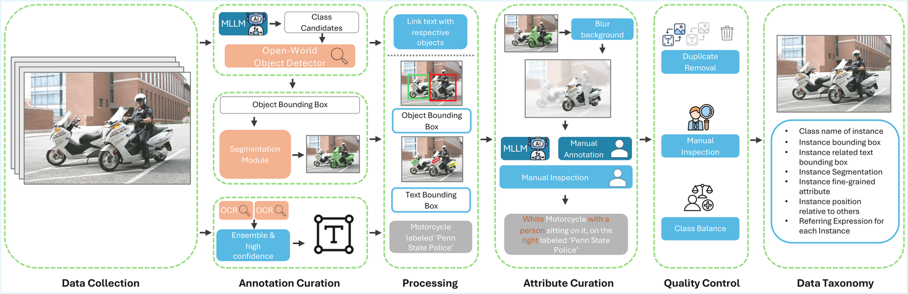 Six-stage data curation pipeline: data collection, annotation curation, processing, attribute curation, quality control, and data taxonomy.